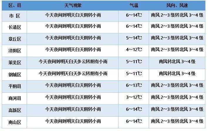 济阳县最新天气预报,济阳县最新天气预报